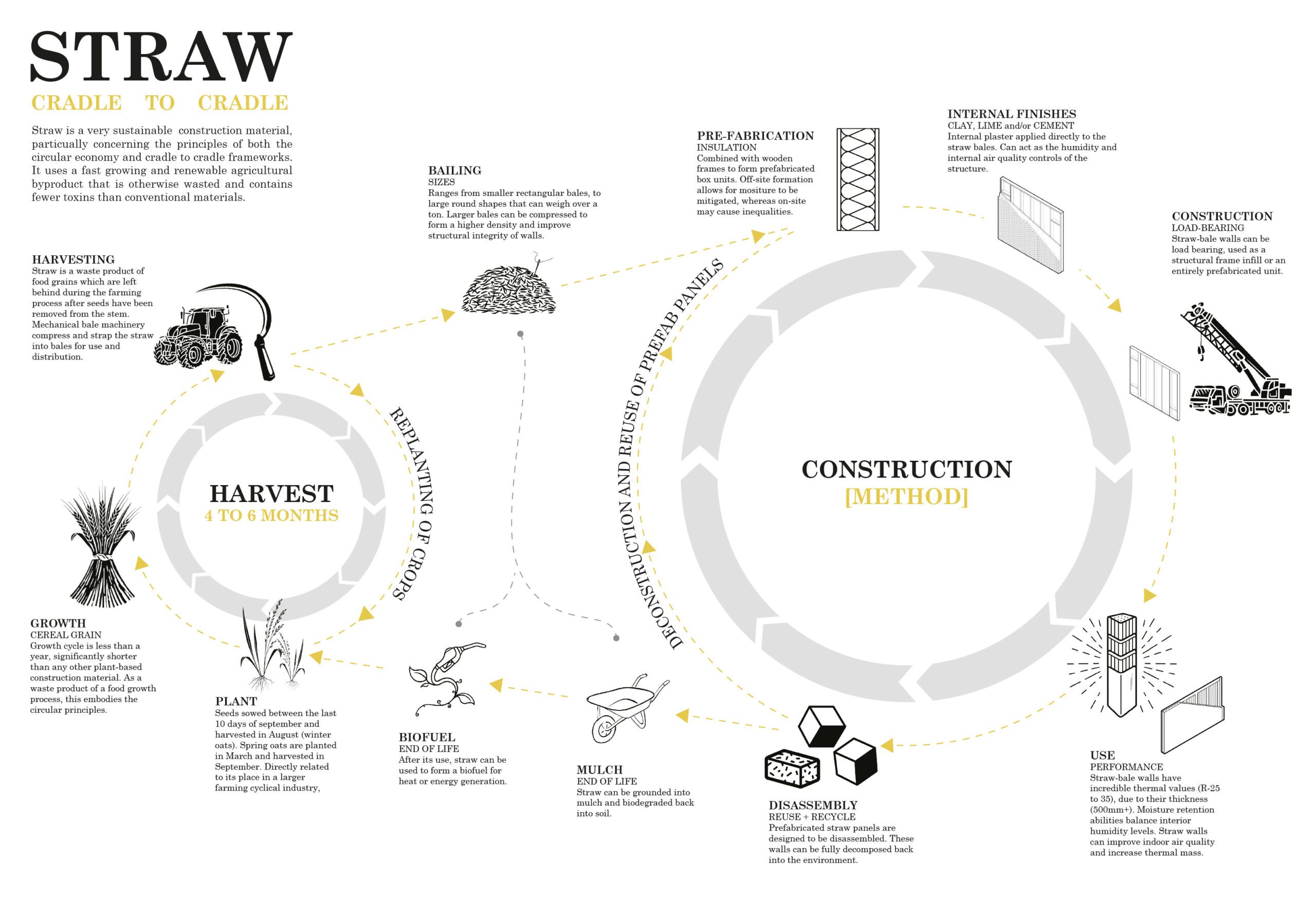 Diagram from a series of studies into the circular approach of building materials. Straw Bale.